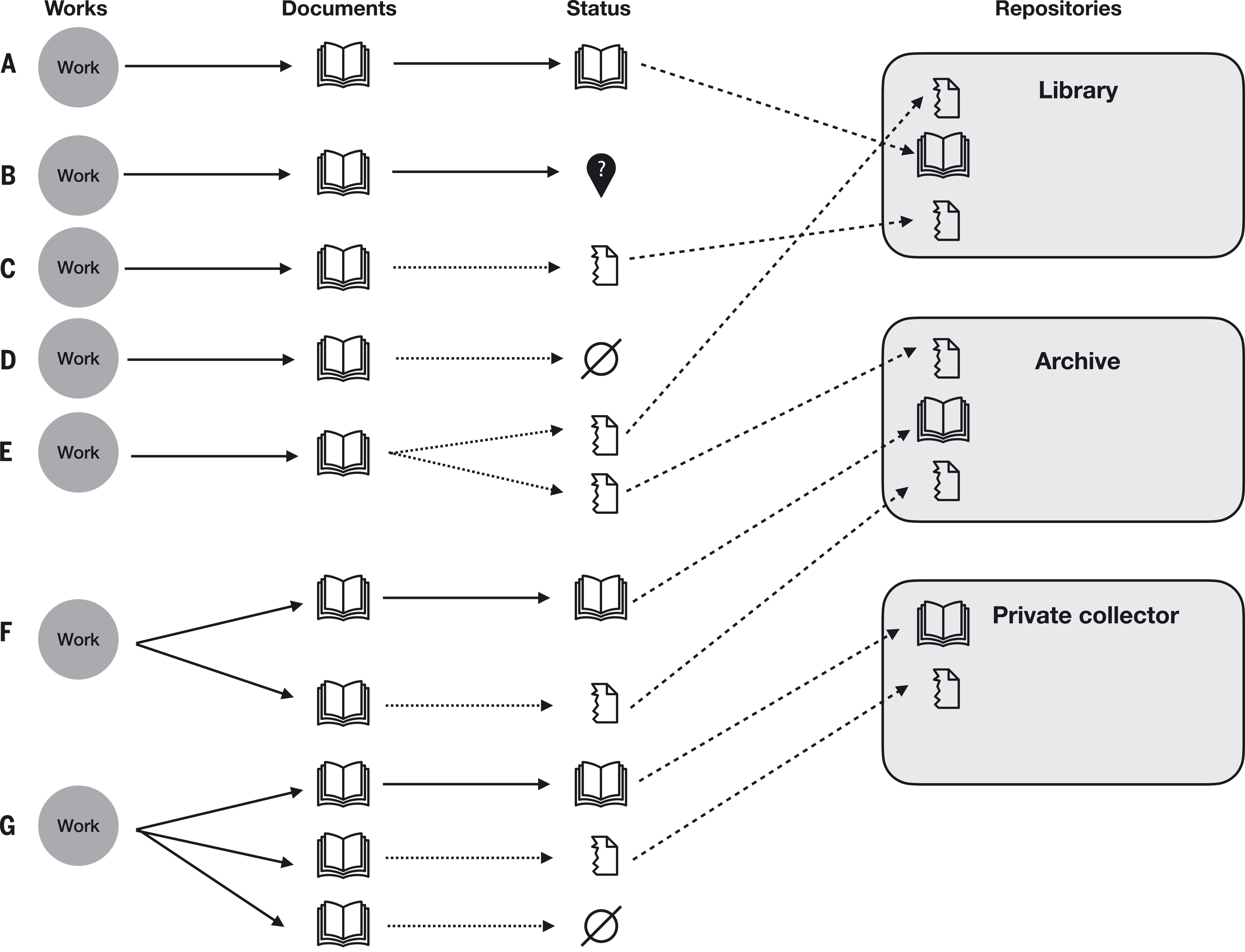 Schematic representation of example survival scenarios for medieval literature.